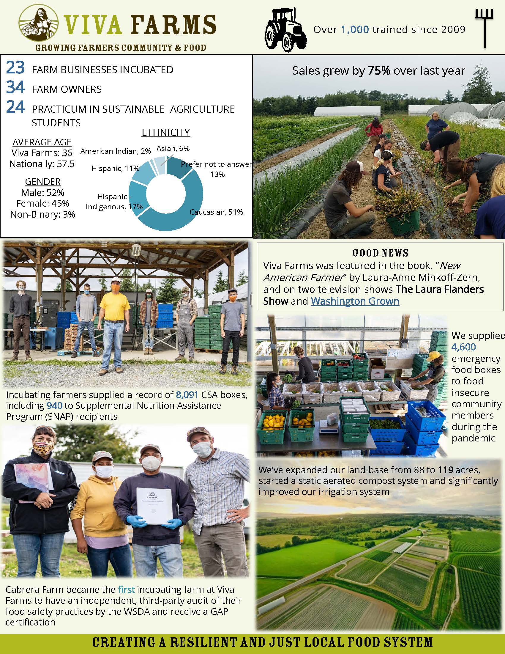 Impact & Results | Viva Farms